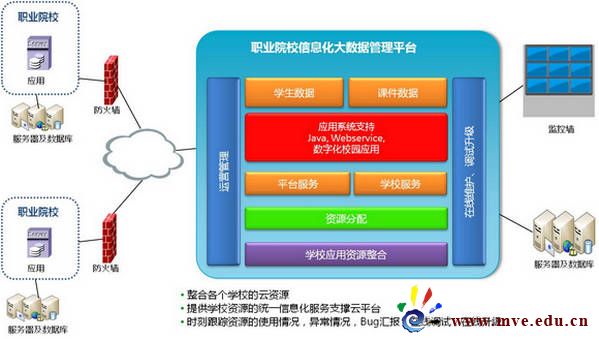 云计算成就职业教育信息化的无限可能