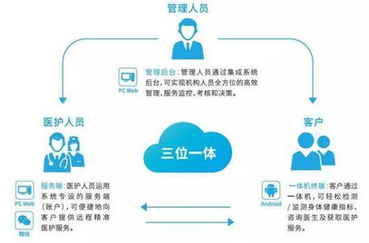 健康管理系统中的信息管理服务 构建智慧健康的核心能力